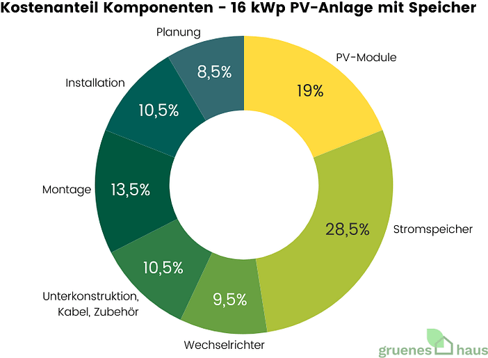 Kostenanteil Komponenten - 16 kWp PV-Anlage mit Speicher - August 2025 Ringdiagramm: Kostenanteile der Komponenten einer 16 kWp PV-Anlage mit Speicher 2025