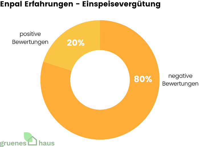 Enpal Erfahrungen - Einspeisevergütung Ringdiagramm: positive und negative Enpal-Erfahrungen hinsichtlich der Einspeisevergütung