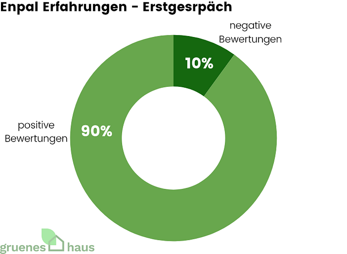 Enpal Erfahrungen - Erstgespraech Ringdiagramm: positive und negative Enpal-Erfahrungen zum Erstgespräch