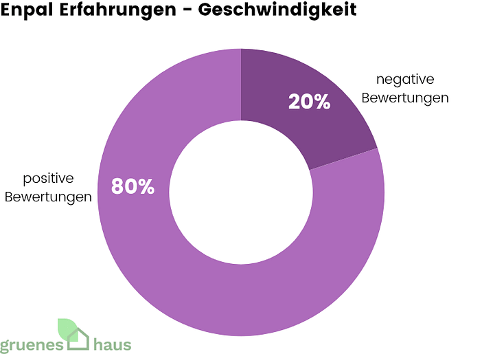 Enpal Erfahrungen - Geschwindigkeit Ringdiagramm: Enpal-Erfahrungen zur Geschwindigkeit der PV-Installation