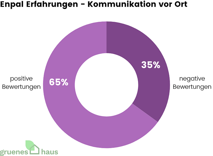 Enpal Erfahrungen - Kommunikation vor Ort Ringdiagramm: positive und negative Enpal-Erfahrungen zur Kommunikation vor Ort