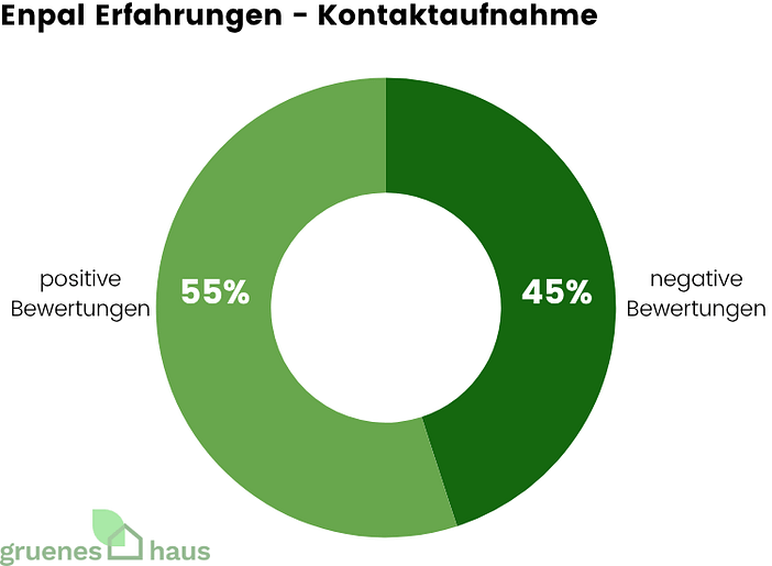 Enpal Erfahrungen - Kontaktaufnahme Ringdiagramm: positive und negative Enpal-Erfahrungen zur Kontaktaufnahme