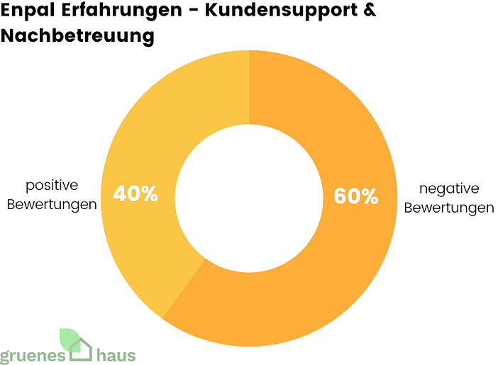 Enpal Erfahrungen - Kundensupport und Nachbetreuung Ringdiagramm: Enpal-Erfahrungen zu Kundensupport und Nachbetreuung