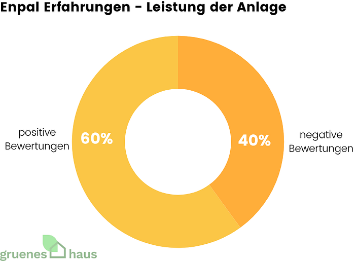 Enpal Erfahrungen - Leistung der Anlage positive und negative Enpal-Erfahrungen zur Leistung der PV-Anlage