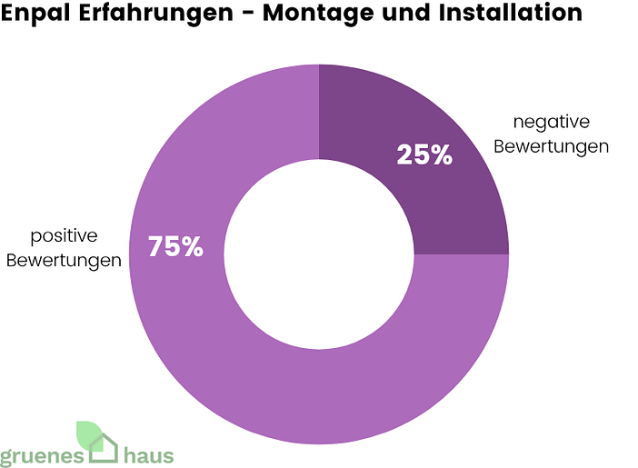 Enpal Erfahrungen - Montage und Installation Ringdiagramm: positive und negative Enpal-Erfahrungen zur Montage und Installation