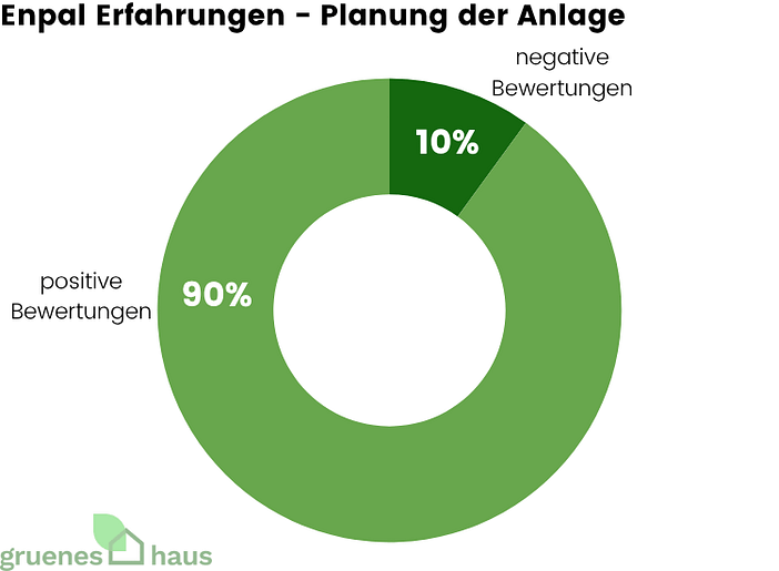 Enpal Erfahrungen - Planung der Anlage Ringdiagramm: positive und negative Enpal-Erfahrungen zur Planung der PV-Anlage