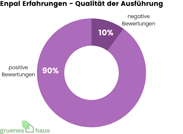 Enpal Erfahrungen - Qualität der Ausführung Ringdiagramm: positive und negative Enpal-Erfahrungen zur Qualität der Ausführung