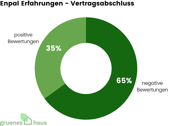 Enpal Erfahrungen - Vertragsabschluss Ringdiagramm: positive und negative Enpal-Erfahrungen zum Vertragsabschluss
