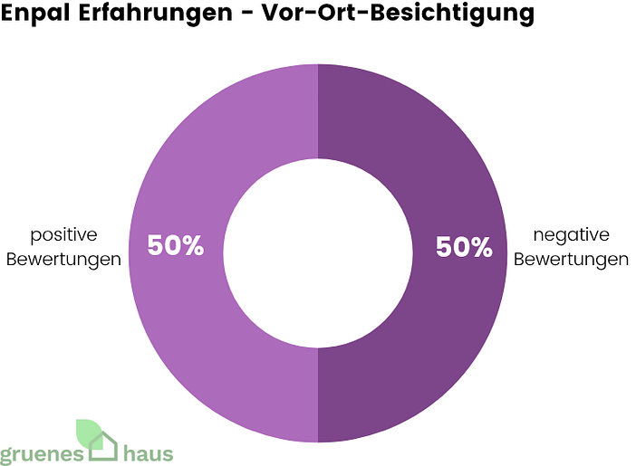 Enpal Erfahrungen - Vor-Ort-Besichtigung Ringdiagramm: positive und negative Enpal-Erfahrungen zur Vor-Ort-Besichtigung