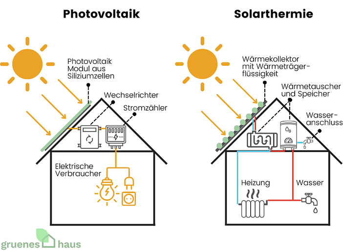 Unterschied Photovoltaik und Solarthermie Infografik: Unterschied zwischen Photovoltaik und Solarthermie