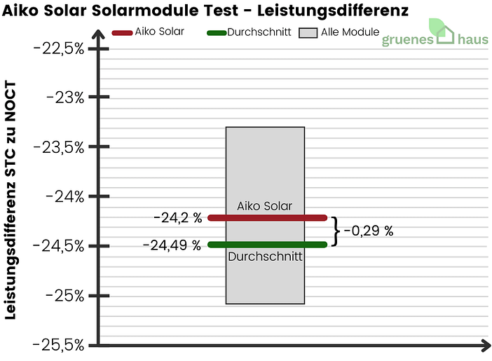 Aiko Solar Solarmodule: Leistungsdifferenz Test Box-Plot Diagramm: Leistungsdifferenz Test - Aiko Solar Solarmodule