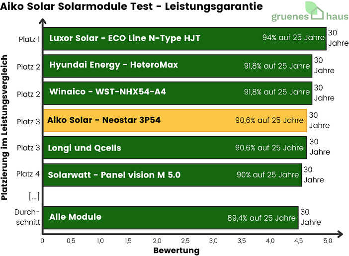 Aiko Solar Solarmodule: Leistungsgarantie Test Balkendiagramm: Leistungsgarantie Test - Aiko Solar Solarmodule
