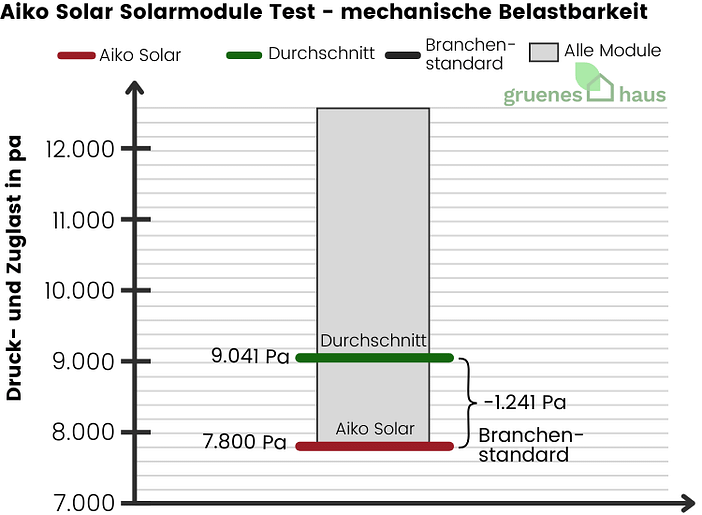 Aiko Solar Solarmodule: mechanische Belastbarkeit Test Box-Plot Diagramm: mechanische Belastbarkeit Test - Aiko Solar Solarmodule