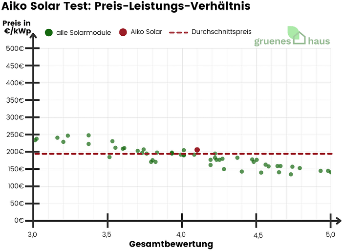 Aiko Solar Test: Preis-Leistungs-Verhältnis Aiko Solar Test: Preis-Leistungs-Verhältnis