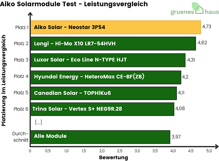 Balkendiagramm: Leistungsvergleich Test - Aiko Solarmodule