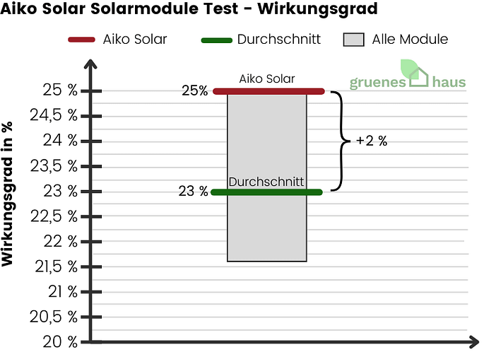Aiko Solarmodule: Wirkungsgrad Test Box-Plot Diagramm: Wirkungsgrad Test - Aiko Solarmodule