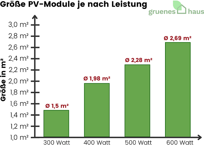 Größe PV-Module je nach Leistung Säulendiagramm: durchschnittliche Größe der PV-Module je nach Leistung