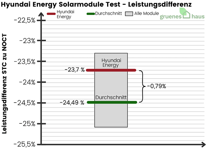 Hyundai Energy Solarmodule: Leistungsdifferenz Test Box-Plot Diagramm: Leistungsdifferenz Test - Hyundai Energy Solarmodule