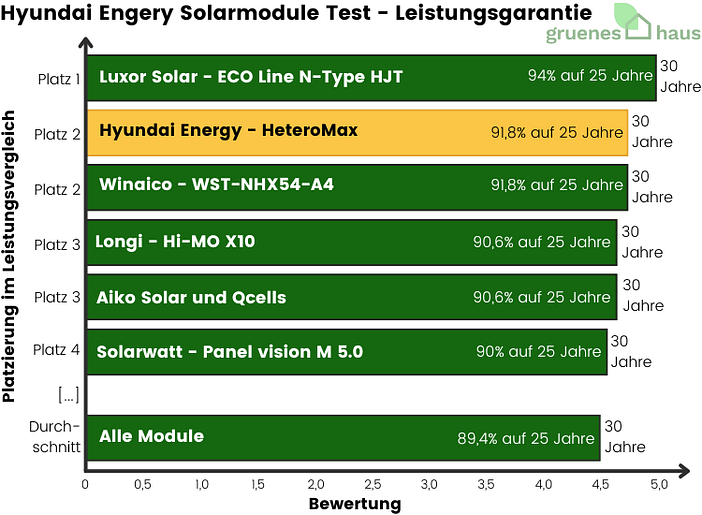 Hyundai Energy Solarmodule: Leistungsgarantie Test Balkendiagramm: Leistungsgarantie Test - Hyundai Energy Solarmodule