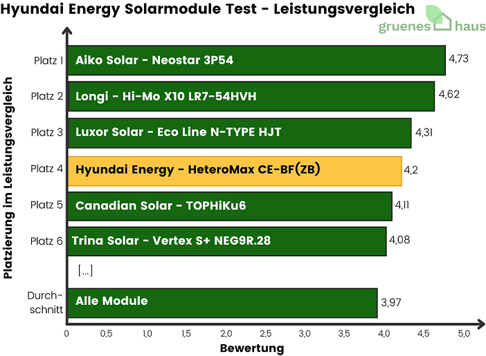 Balkendiagramm: Leistungsvergleich Test - Hyundai Energy Solarmodule