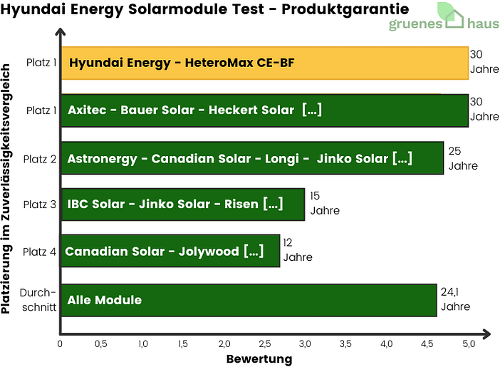 Hyundai Energy Solarmodule: Produktgarantie Test Balkendiagramm: Produktgarantie Test - Hyundai Energy Solarmodule