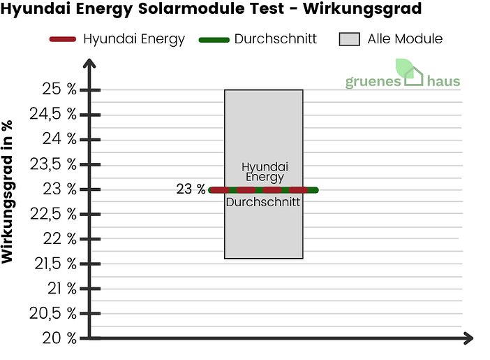 Hyundai Energy Solarmodule: Wirkungsgrad Test Box-Plot Diagramm: Wirkungsgrad Test - Hyundai Energy Solarmodule