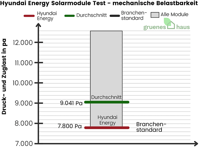 Hyundai Energy Solarmodule: mechanische Belastbarkeit Test Box-Plot Diagramm: mechanische Belastbarkeit Test - Hyundai Energy Solarmodule