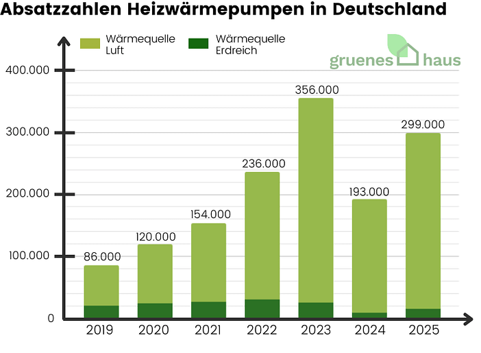 Absatzzahlen Heizwärmepumpen in Deutschland Säulendiagramm: Absatzzahlen von Heizwärmepumpen in Deutschland 2019–2025