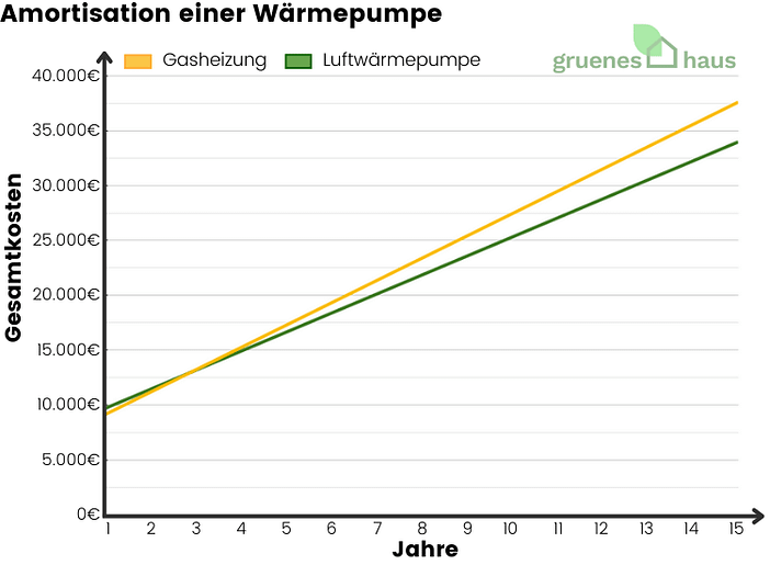 Amortisation einer Wärmepumpe Infografik: Amortisation einer Wärmepumpe im Vergleich zur Gasheizung - mit Förderung