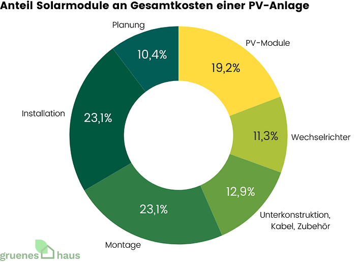 Anteil Solarmodule an Gesamtkosten einer PV-Anlage Ringdiagramm: Anteil von Solarmodulen an Gesamtkosten einer PV-Anlage März 2026