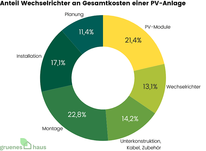 Anteil Wechselrichter an Gesamtkosten einer PV-Anlage - Februar 2026 Ringdiagramm: Anteil von Wechselrichtern an Gesamtkosten einer PV-Anlage Februar 2026
