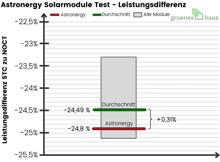 Astronergy Solarmodule: Leistungsdifferenz Test Box-Plot Diagramm: Leistungsdifferenz Test - Astronergy Solarmodule