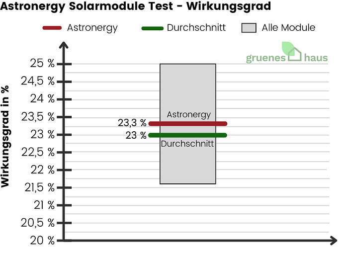 Astronergy Solarmodule: Wirkungsgrad Test Box-Plot Diagramm: Wirkungsgrad Test - Astronergy Solarmodule