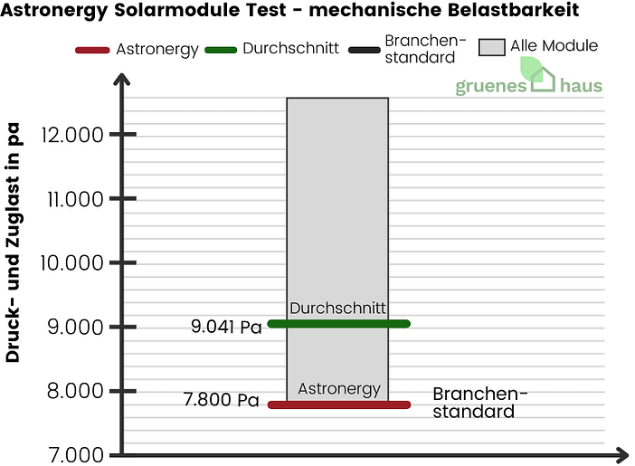 Astronergy Solarmodule: mechanische Belastbarkeit Test Box-Plot Diagramm: mechanische Belastbarkeit Test - Astronergy Solarmodule