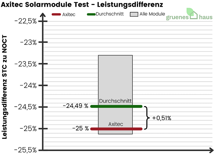 Axitec Solarmodule: Leistungsdifferenz Test Box-Plot Diagramm: Leistungsdifferenz Test - Axitec Solarmodule