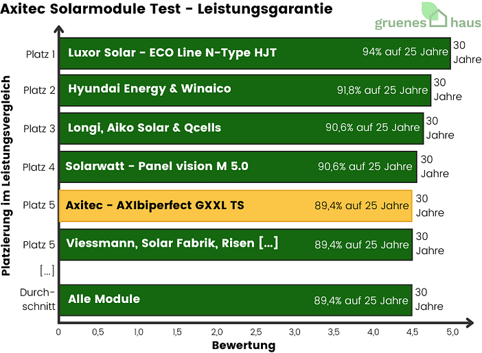Axitec Solarmodule: Leistungsgarantie Test Balkendiagramm: Leistungsgarantie Test - Axitec Solarmodule