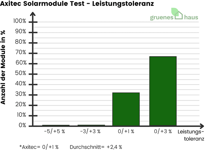 Axitec Solarmodule: Leistungstoleranz Test Säulendiagramm: Leistungstoleranz Test - Axitec Solarmodule