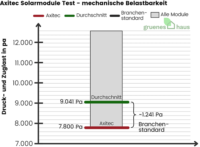 Axitec Solarmodule: mechanische Belastbarkeit Test Box-Plot Diagramm: mechanische Belastbarkeit Test - Axitec Solarmodule