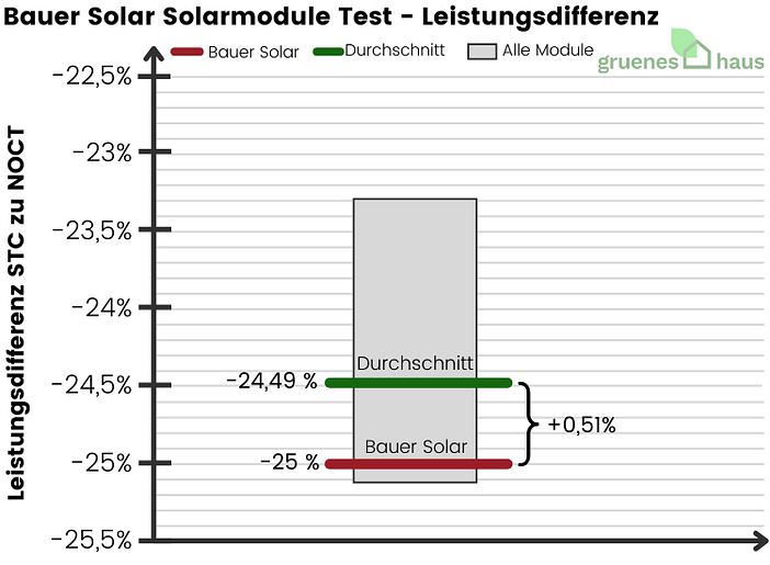 Bauer Solar Solarmodule: Leistungsdifferenz Test Box-Plot Diagramm: Leistungsdifferenz Test - Bauer Solar Solarmodule