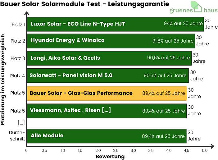 Bauer Solar Solarmodule: Leistungsgarantie Test Balkendiagramm: Leistungsgarantie Test - Bauer Solar Solarmodule