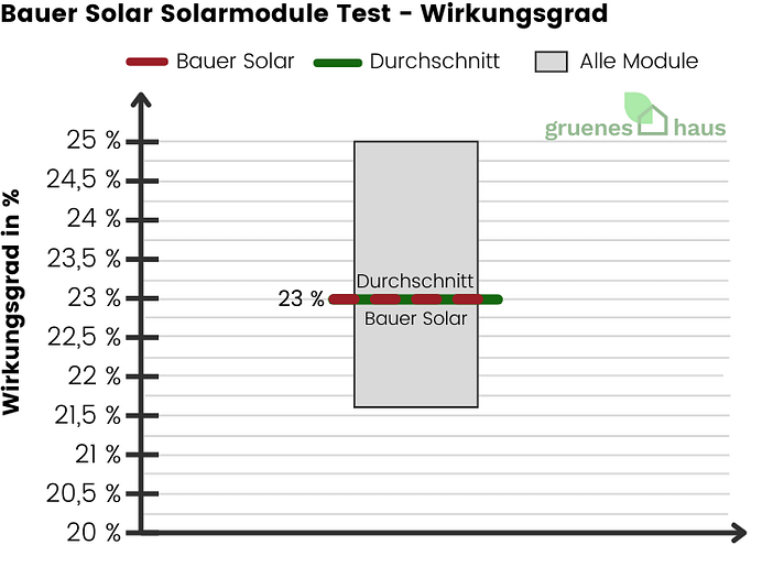 Bauer Solar Solarmodule: Wirkungsgrad Test Box-Plot Diagramm: Wirkungsgrad Test - Bauer Solar Solarmodule