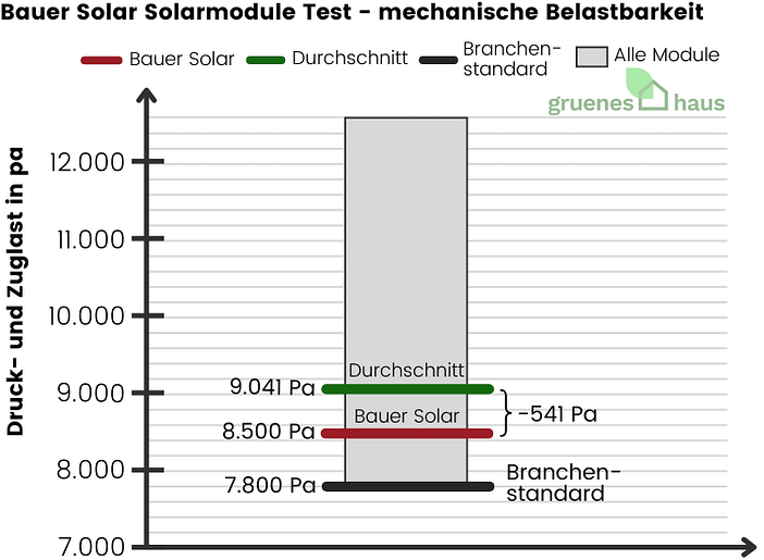 Bauer Solar Solarmodule: mechanische Belastbarkeit Test Box-Plot Diagramm: mechanische Belastbarkeit Test - Bauer Solar Solarmodule