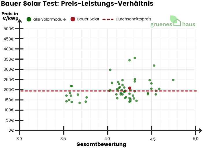 Bauer Solar Test: Preis-Leistungs-Verhältnis Bauer Solar Test: Preis-Leistungs-Verhältnis
