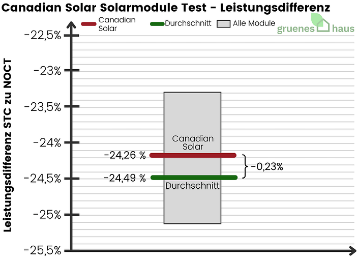 Canadian Solar Solarmodule: Leistungsdifferenz Test Box-Plot Diagramm: Leistungsdifferenz Test - Canadian Solar Solarmodule