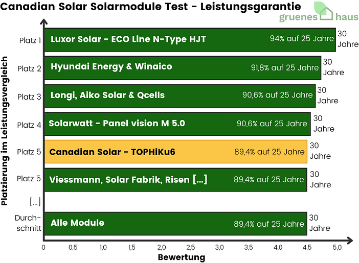 Canadian Solar Solarmodule: Leistungsgarantie Test Balkendiagramm: Leistungsgarantie Test - Canadian Solar Solarmodule