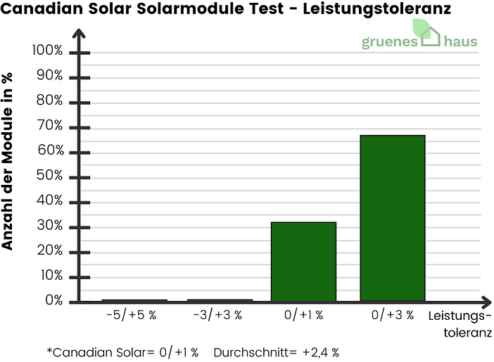 Canadian Solar Solarmodule: Leistungstoleranz Test Säulendiagramm: Leistungstoleranz Test - Canadian Solar Solarmodule