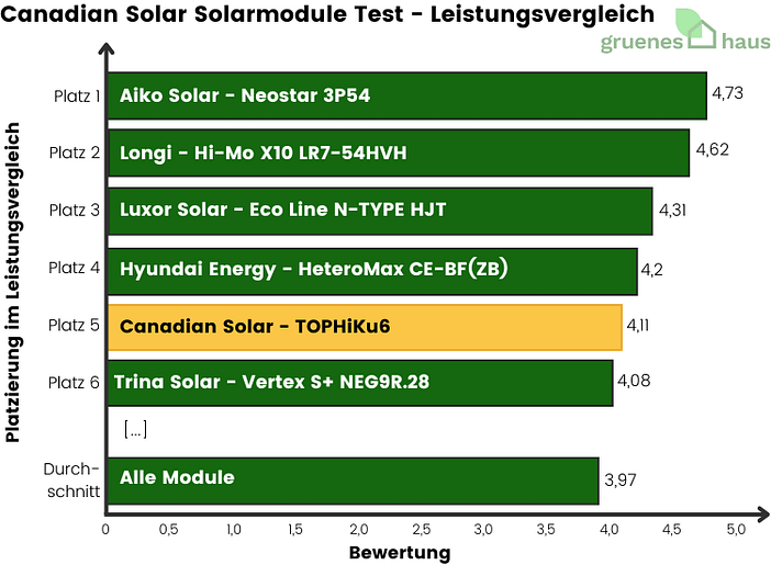 Balkendiagramm: Leistungsvergleich Test - Canadian Solar Solarmodule