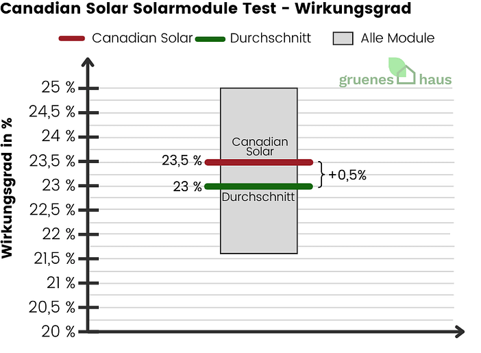 Box-Plot Diagramm: Wirkungsgrad Test - Canadian Solar Solarmodule