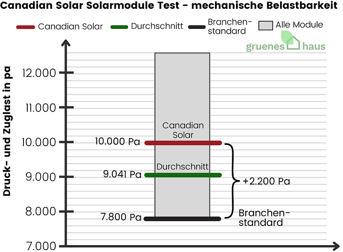 Canadian Solar Solarmodule: mechanische Belastbarkeit Test Box-Plot Diagramm: mechanische Belastbarkeit Test - Canadian Solar Solarmodule