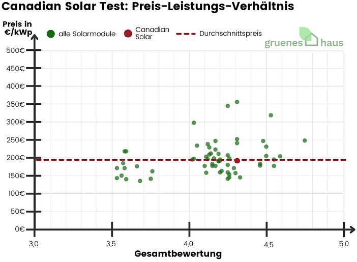Canadian Solar Test: Preis-Leistungs-Verhältnis Canadian Solar Test: Preis-Leistungs-Verhältnis